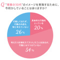 20代後半女性が考える“理想の30代”像