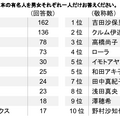 心臓が強いイメージの日本人有名人