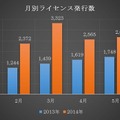 月別ライセンス発行数