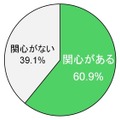 “格安スマホの購入”に対して、関心はありますか？