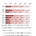 「活用への期待」と「リスクに対する不安」（属性別）