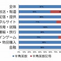 サービス分類別のパスワードに使用可能な文字種