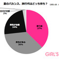 夏の恋人の旅行代金に関するアンケート調査