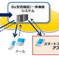 NTT Com「Biz安否確認/一斉通報」、スマホアプリを提供開始 画像