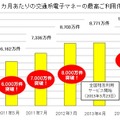 交通系ICカード1か月あたりの電子マネー利用件数、1億1000万件超え