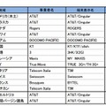 「国際ローミングアウト」対象国