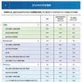 主なSNSの共有情報