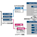 認証方式により、使用できるWebアプリケーションを変更できる