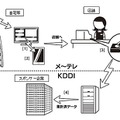 名古屋テレビとKDDI、「O2O2Oサービス」の実証実験を実施 画像