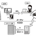 実証実験の概要