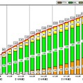 ブロードバンド契約数の推移