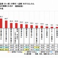 どんな分野が遺贈先の候補になるか