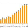 FTTH契約の純増数の推移