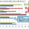 薄毛が気になり始めた際、周囲の人にどのように対応してほしいと思いましたか？