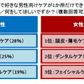 100万円で好きな男性向けケアが1箇所できるとしたら？