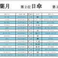 夏にまつわる名字ランキングベスト30