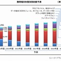 携帯端末形態別契約数予測