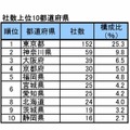 社数上位10都道府県