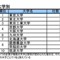 大学別