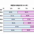 業歴別の損益状況（2013年）