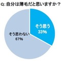 自分は薄毛だと思いますか？（男性300名への調査結果）