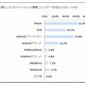 導入しているスマートフォンの種類