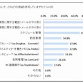 BYOD において、どのような用途を許可しているか