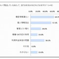 BYOD において懸念している点