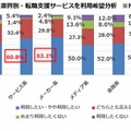 志望する業界ごとの転職支援サービスの利用希望