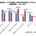 転職支援サービスを利用した際の不安