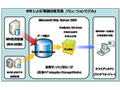 野村総研×MS×日本HP、大量の株式銘柄情報を高速処理する資産運用システムを共同開発 画像