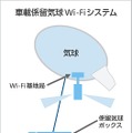 車載係留気球Wi-Fiシステムの構成