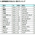 休暇でも携帯端末を手放さない国ランキングで日本3位、思い出話を盛っちゃうランキングも