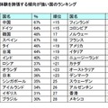 休暇でも携帯端末を手放さない国ランキングで日本3位、思い出話を盛っちゃうランキングも