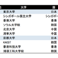 THE アジア大学ランキング2014