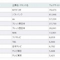 「Webサイト価値ランキング2014　情報通信」ランキング