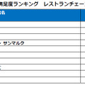 レストランチェーン部門（総合）