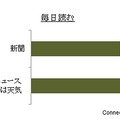 毎日読むメディア（日本）