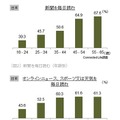 「新聞」「オンラインニュース、スポーツまたは天気」を毎日読む人（日本、年齢別）