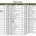 新聞を毎日読む人の比率（49ヵ国）