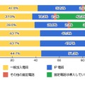 自宅で、固定電話を導入していますか？（n=1500人）