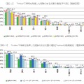 情報を発信した経験のある災害の種別（年代別・利用頻度別）