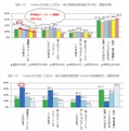 Twitterを利用した防災・減災情報発信経験（年代別・利用頻度別）