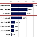 働き方（ワークスタイル）の多様化を推進するメリットは何だと思いますか。 複数回答、N=300