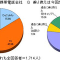 乗り換えた後の携帯電話会社 　 Ｑ　乗り換えは今回が初めてですか？