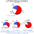 Q　変更（乗り換え）の前後で、どれくらい料金が変わりましたか。一般的な月平均の使用料金の合計で比較してお答えください