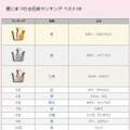 夏にまつわる名前ランキング（1位～15位）