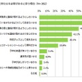 必要性があると思う理由（n=382）