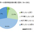 子供への携帯電話端末購入意向（n=280）