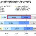 夏休みの宿題をどの位の時期に終わらせていたか